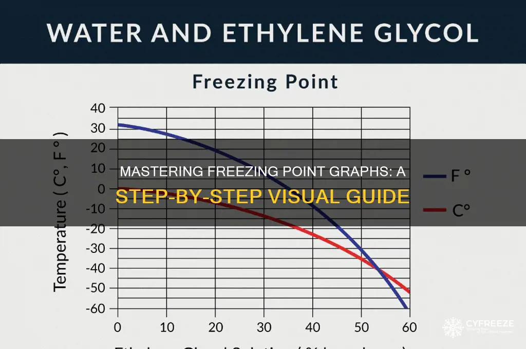 how to graph freezing points