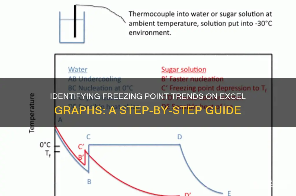 how to identify freezing point on graph in excel