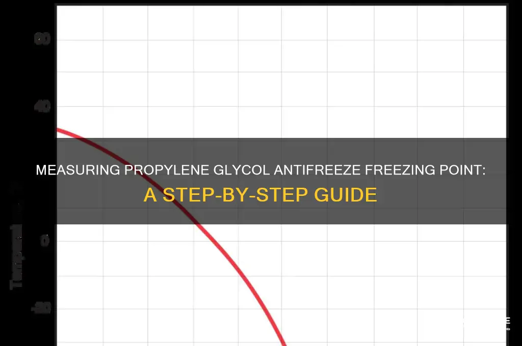how to measure freezing point of propylene glycol antifreeze