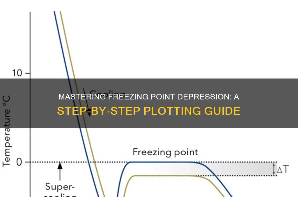 how to plot the freezing point depression of a solution