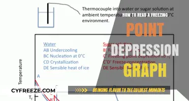 Mastering Freezing Point Depression Graphs: A Step-by-Step Guide