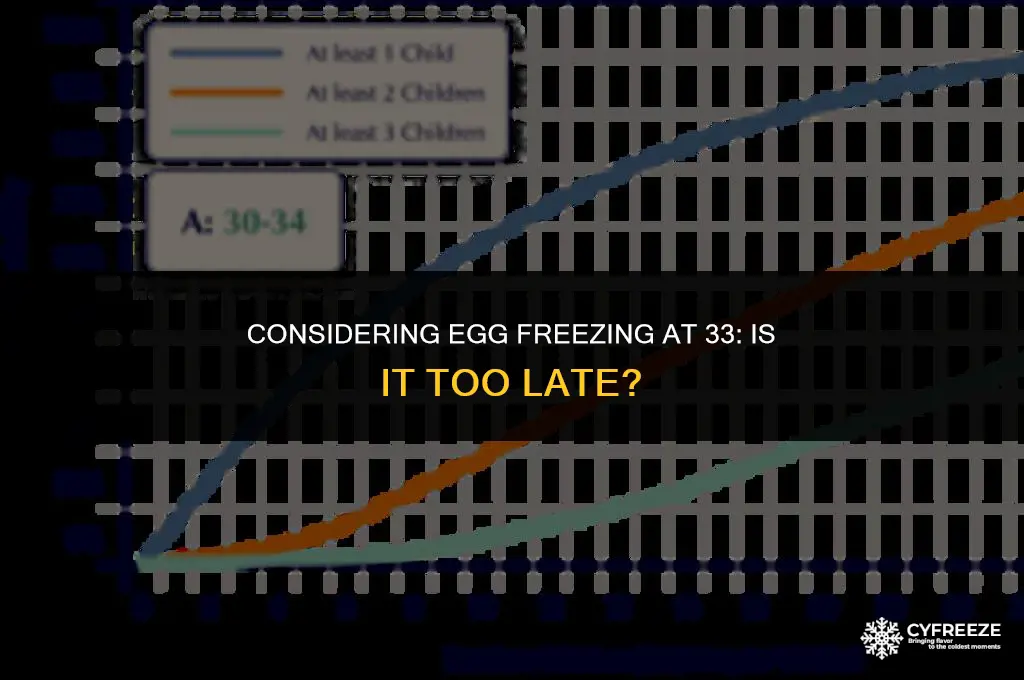 is 33 too late freeze eggs