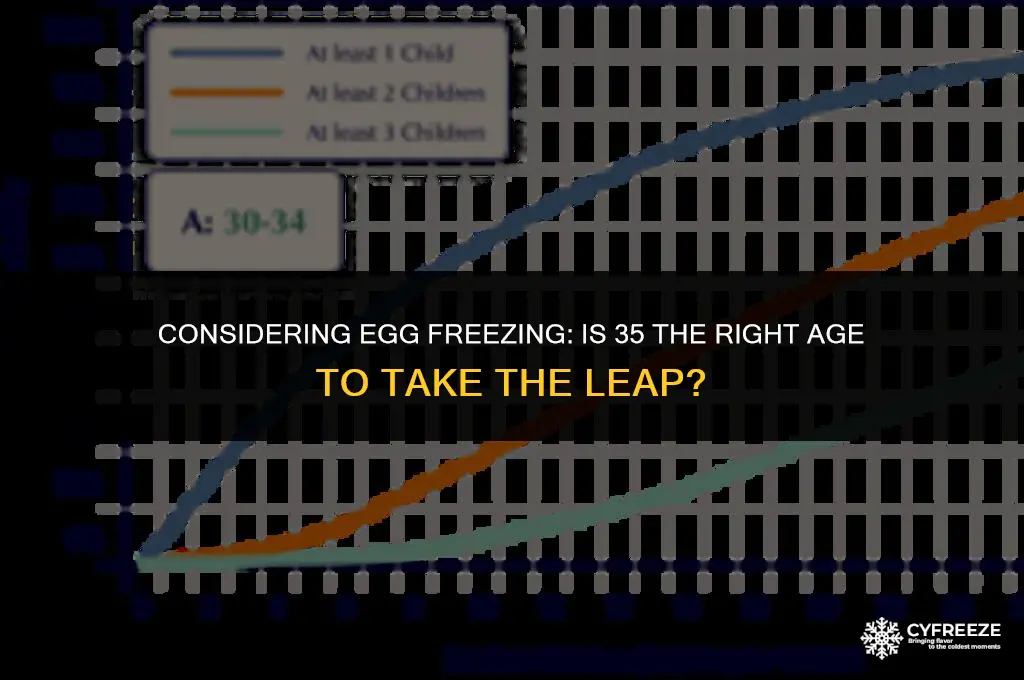 is 35 too old to freeze eggs