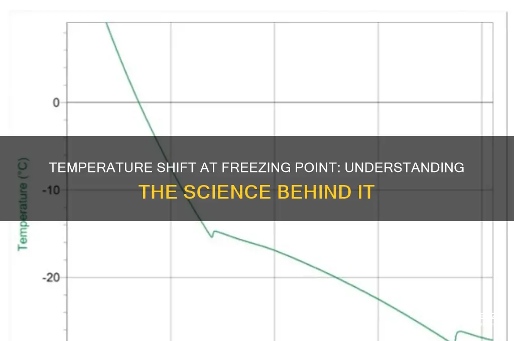 is there a change in temperature at freezing point