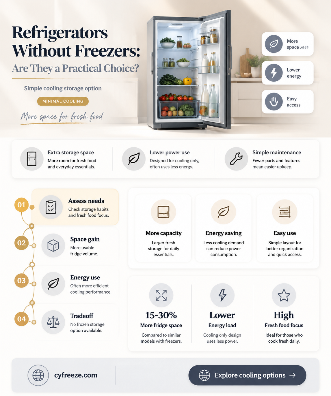 can you get a refridgerator without a freezer