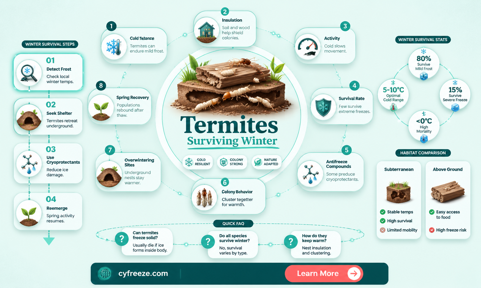 can termites survive freezing temperatures