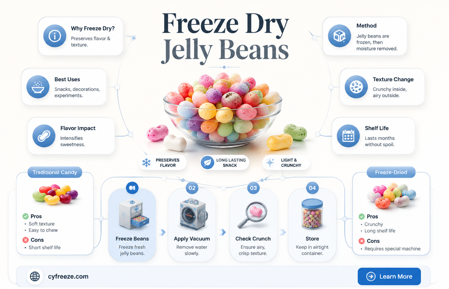 can you freeze dry jelly beans