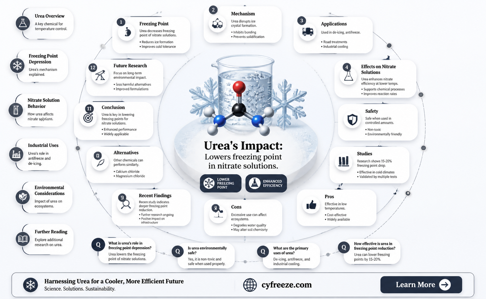can urea drop the freezing point of a nitrate