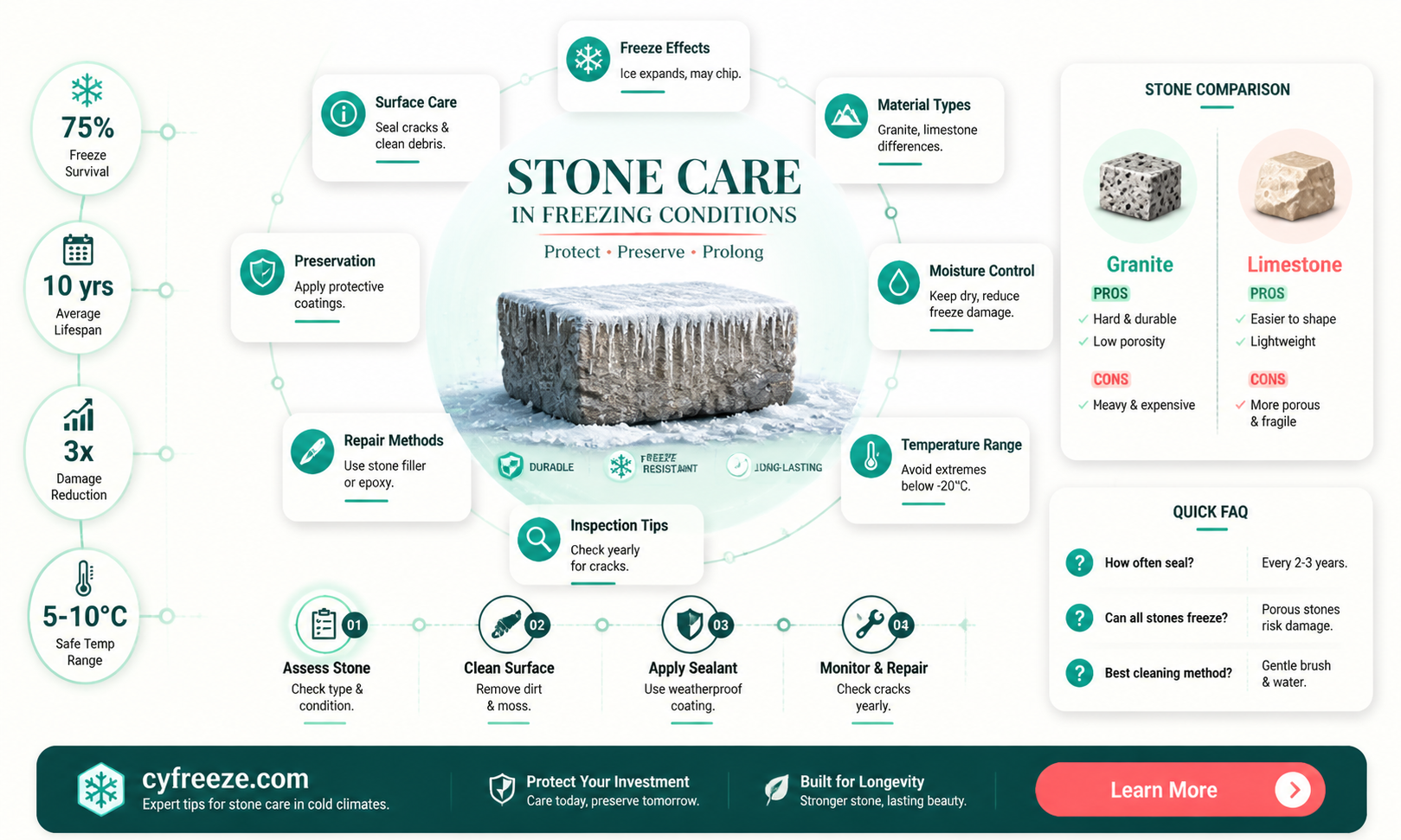 can weathered stone be kept in freezing temperatures