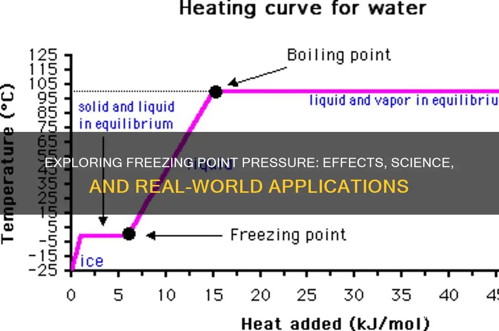 what happens at freezing point pressure