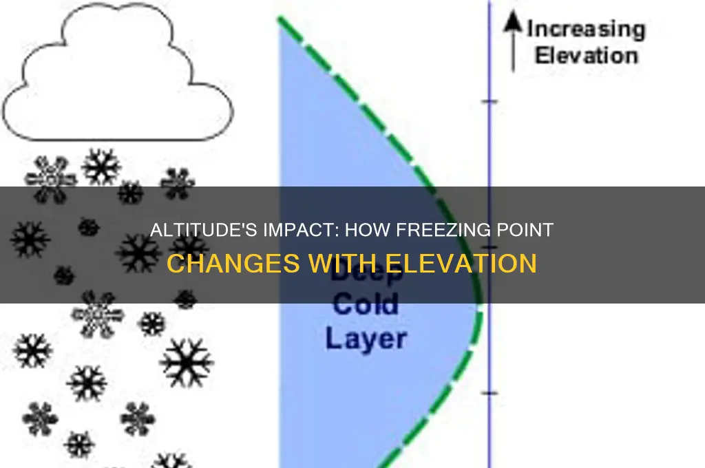 what happens to freezing point as altitude increases