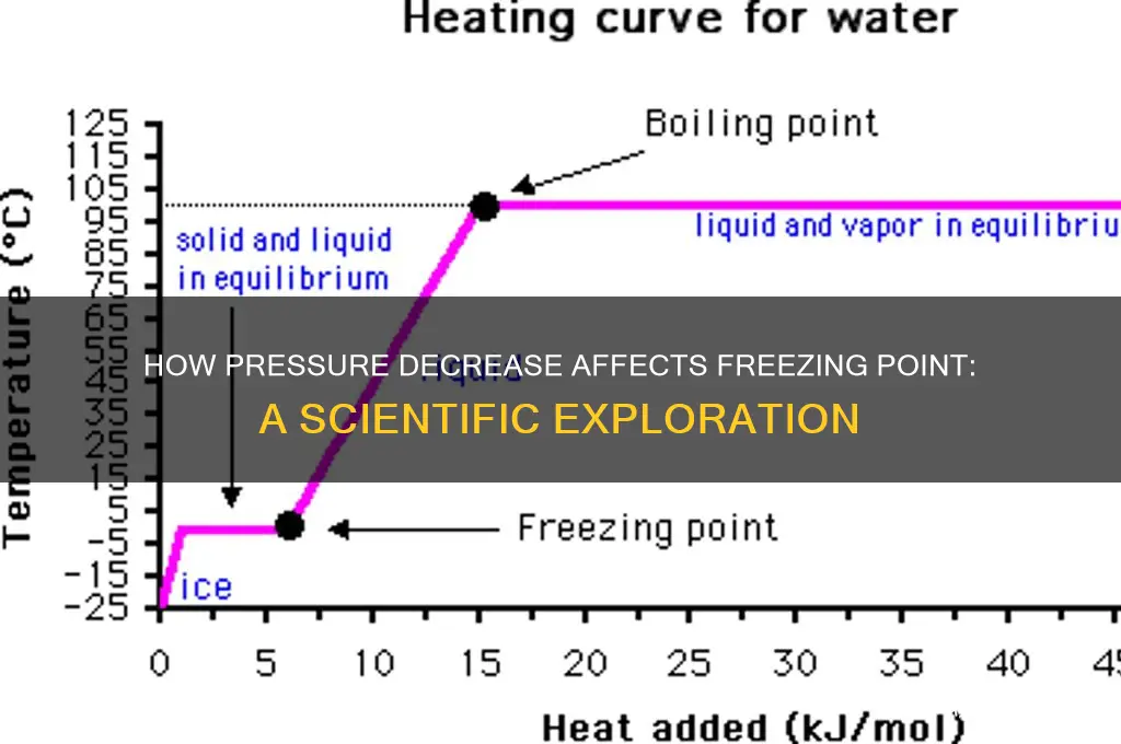 what happens to the freezing point when pressure decreases