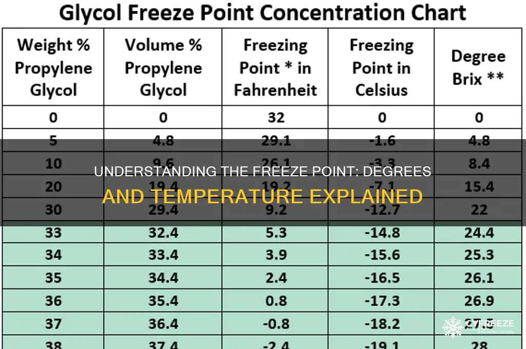 what is freeze point of degree