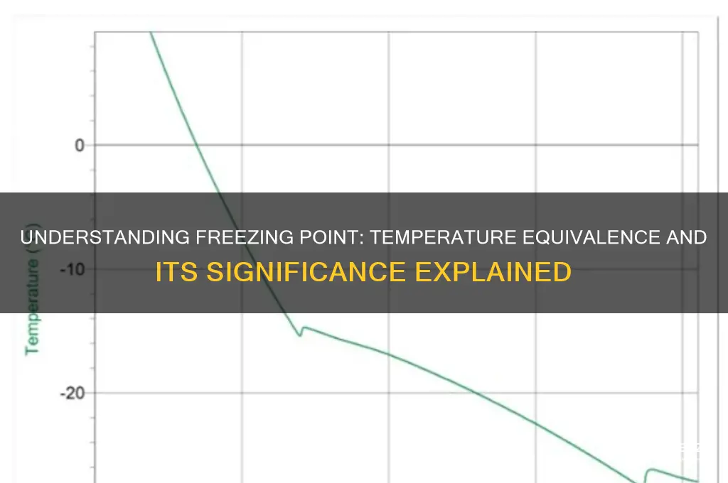 what is freezing point equal to