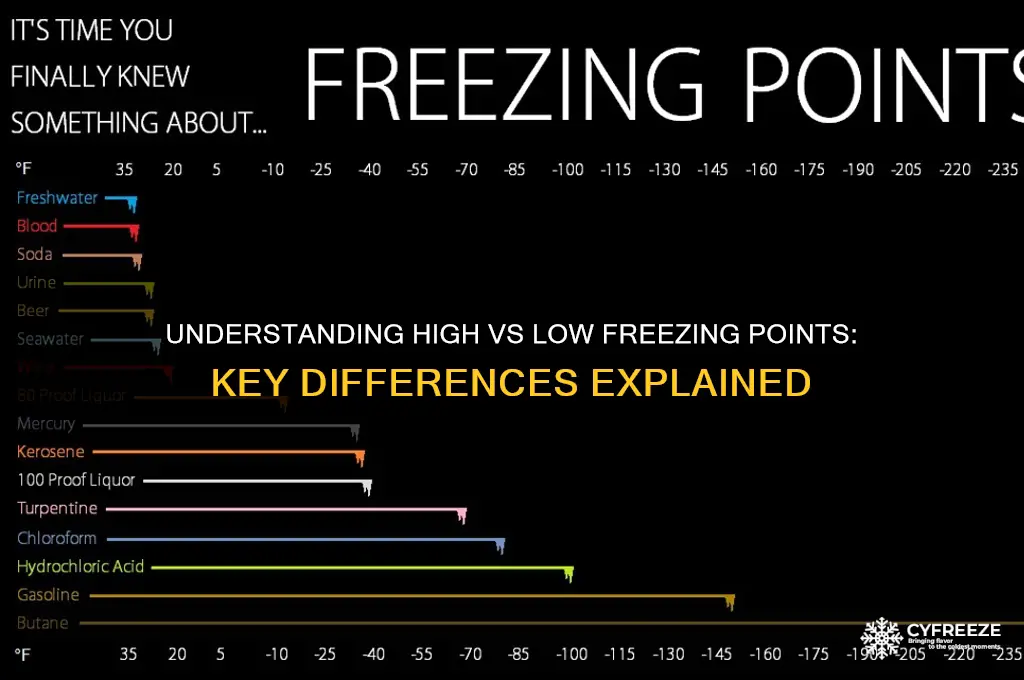 what is high vs low freezing point
