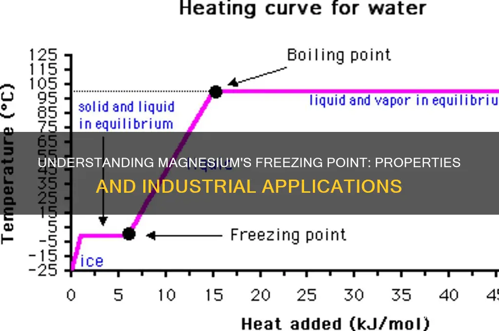 what is magnesium freezing point