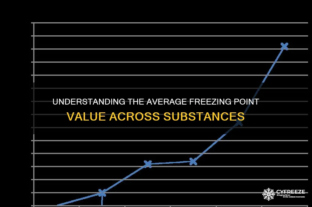 what is the average value of the freezing point