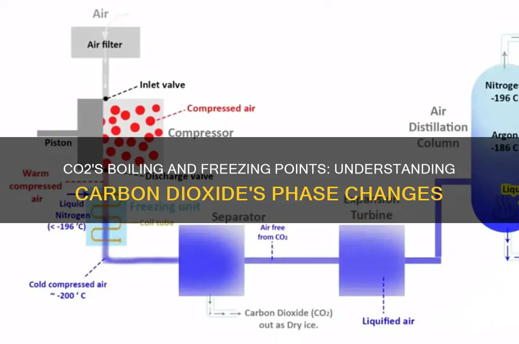 what is the boiling and freezing point of co2