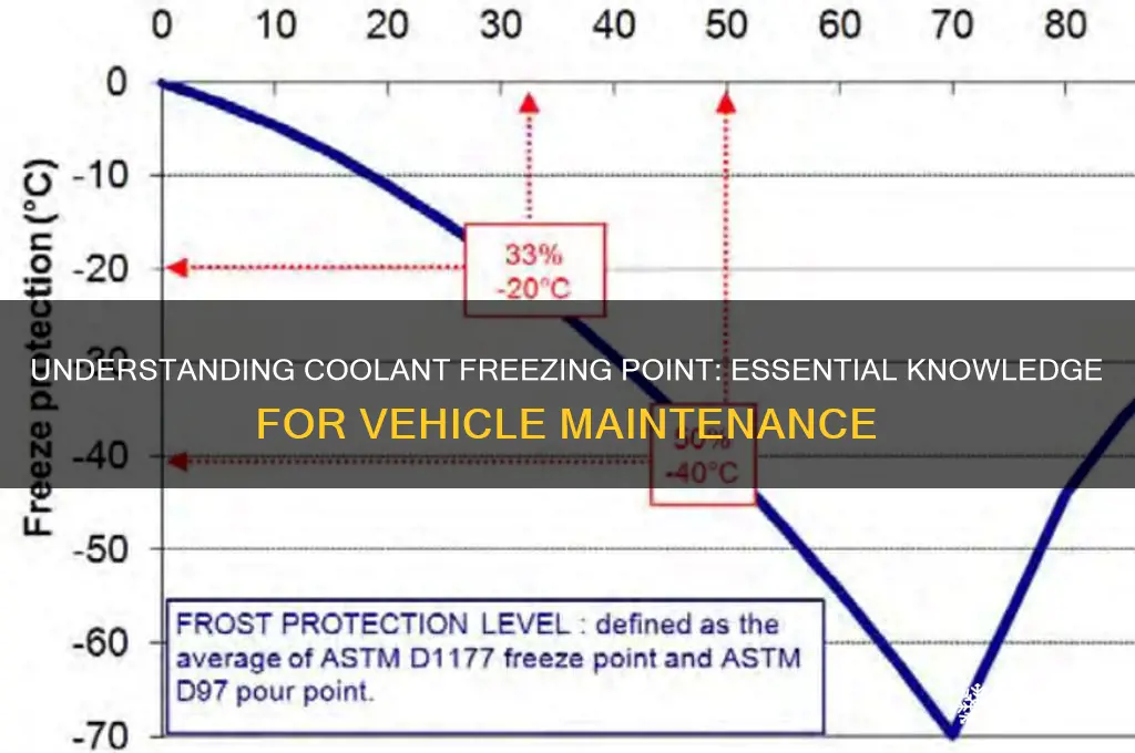 what is the freezing point of coolant