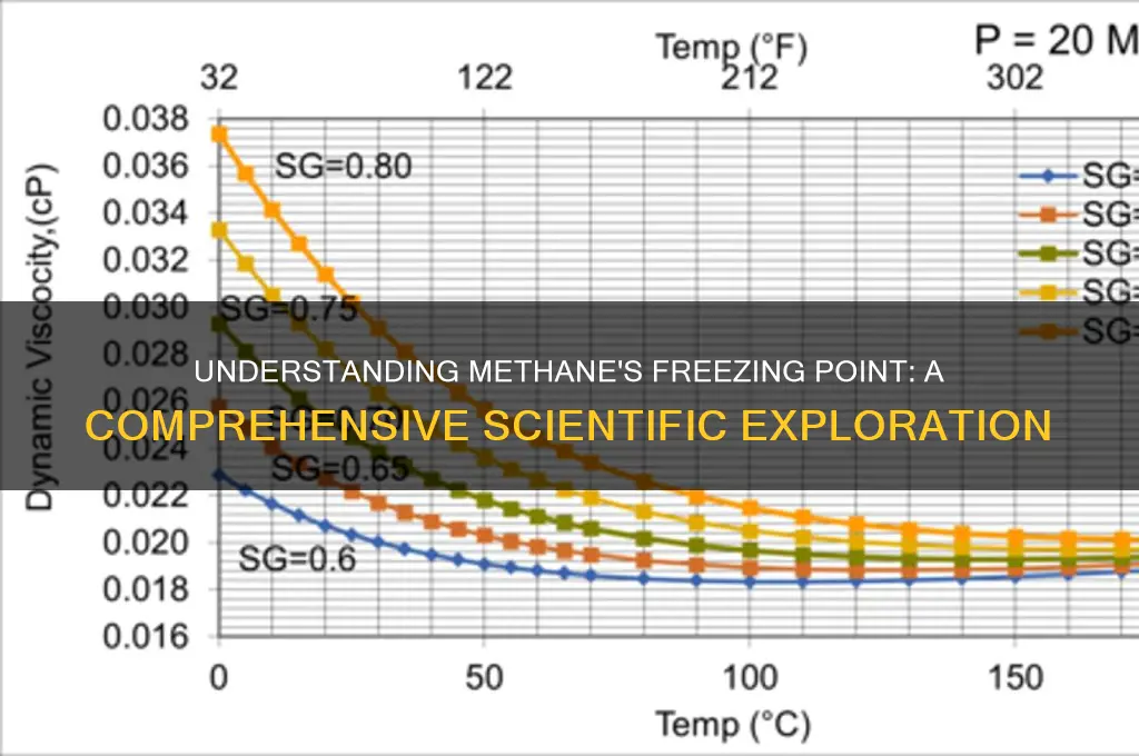 what is the freezing point of methane