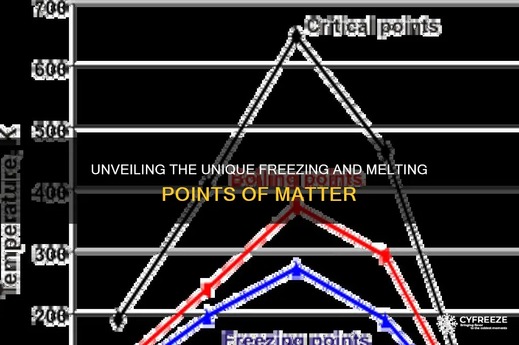 what is unique about the freezing melting points of matter
