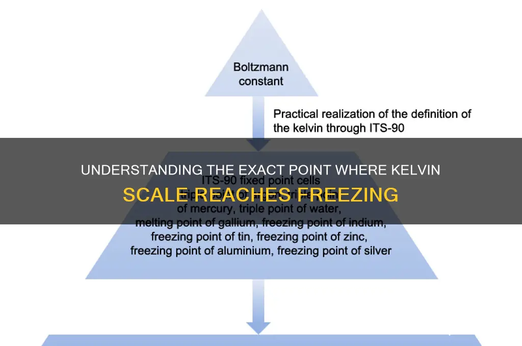 what point does kelvin freeze