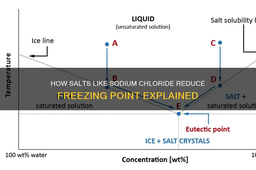 what salts lower freezing point