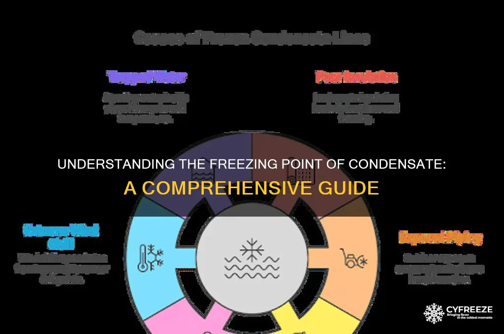 what temperature does condensed freeze