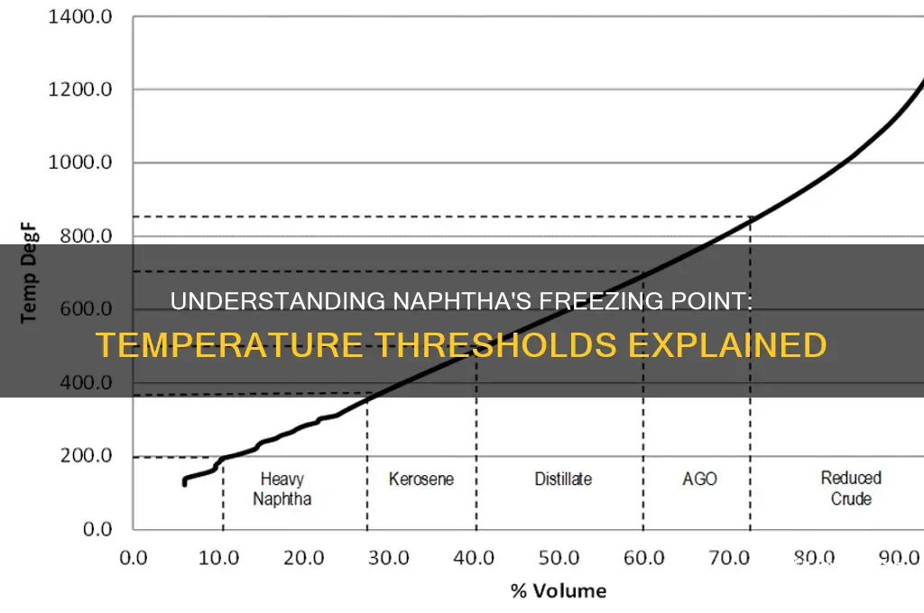 what temperature does naphtha freeze