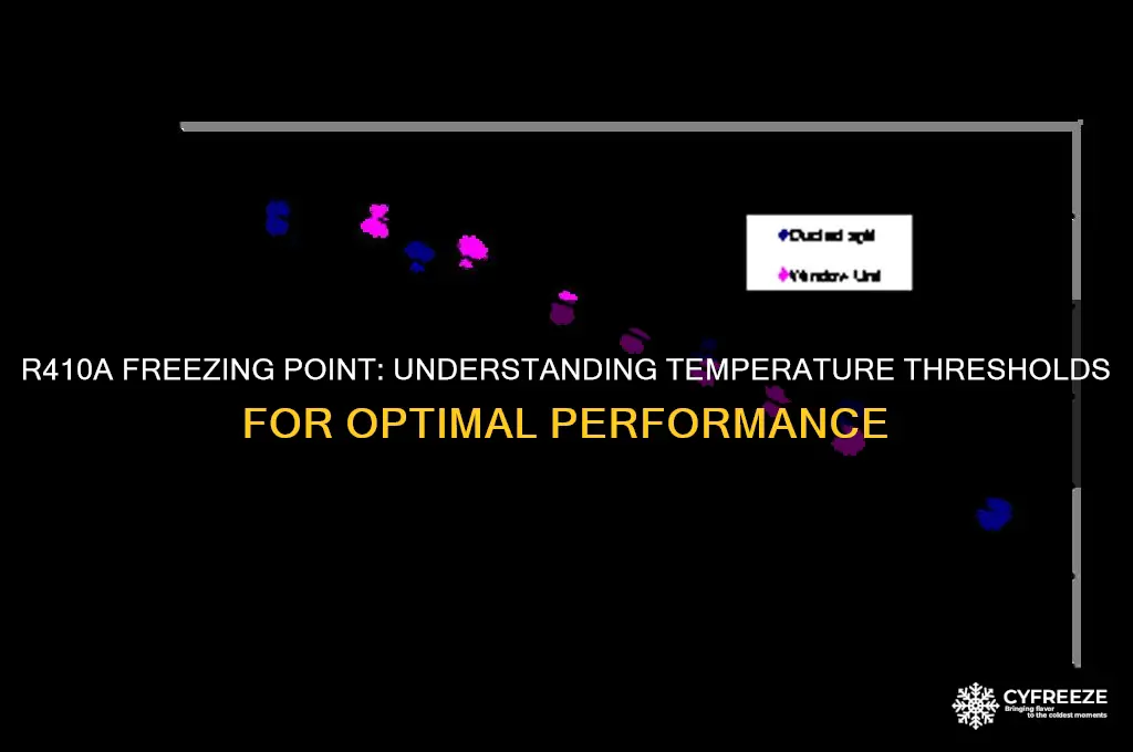 what temperature does r410a freeze