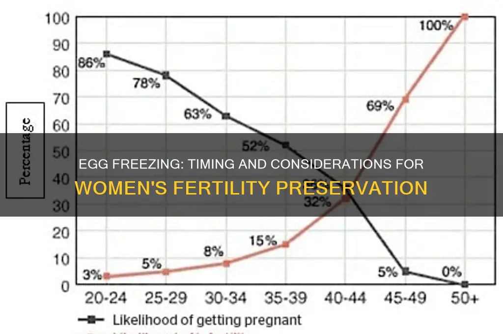 when should a woman freeze her eggs