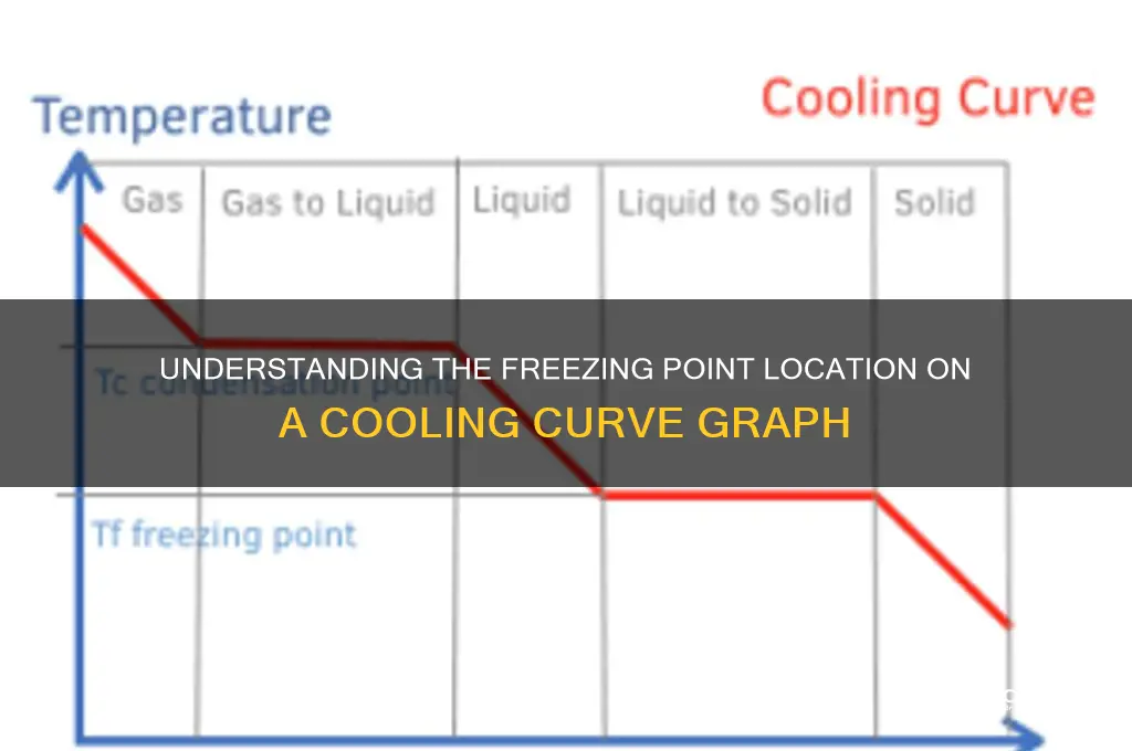 where is the freezing point on a cooling curve