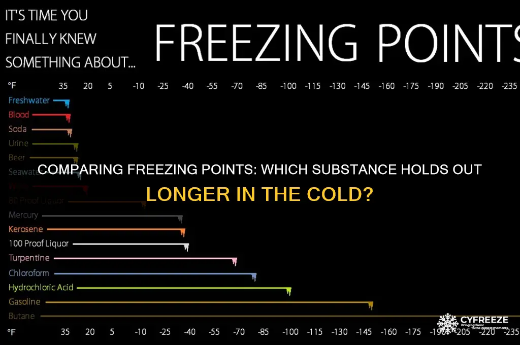 which has a higher freezing point