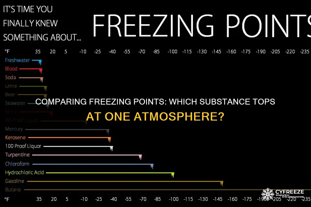 which has the highest freezing point at one atmosphere