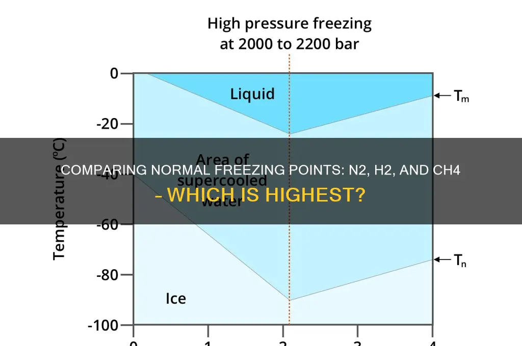 which has the highest normal freezing point n2 h2 ch4
