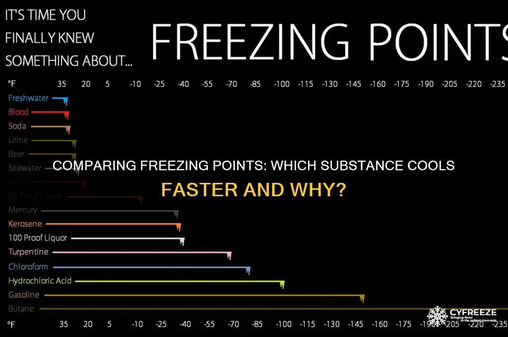which has the lower freezing point