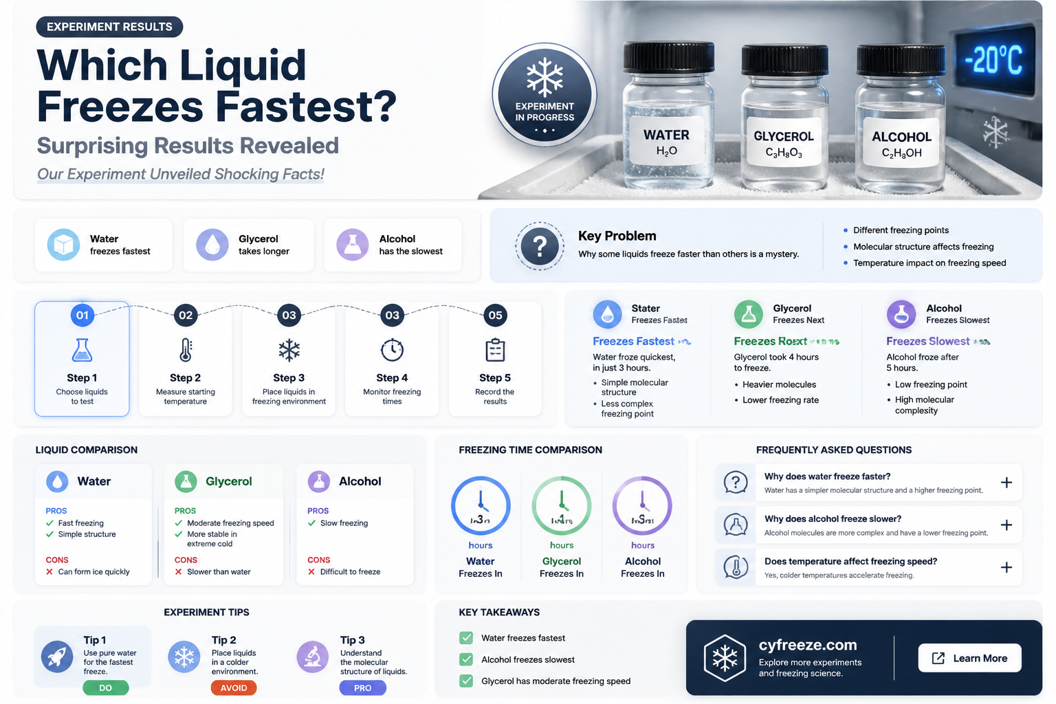 can using a different liquid freeze faster