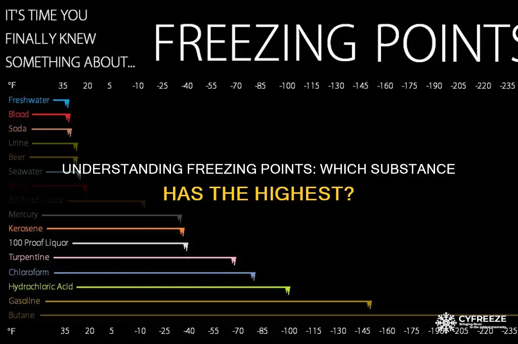 which of the following has maximum freezing point