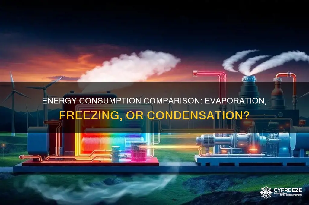 which process uses the most energy evaporation freezing or condensation