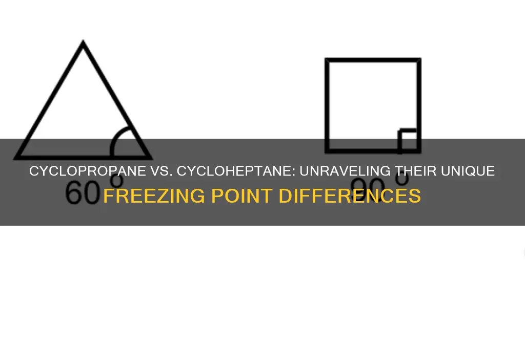 why differing freezing points for cyclopropane and cyclo heptane