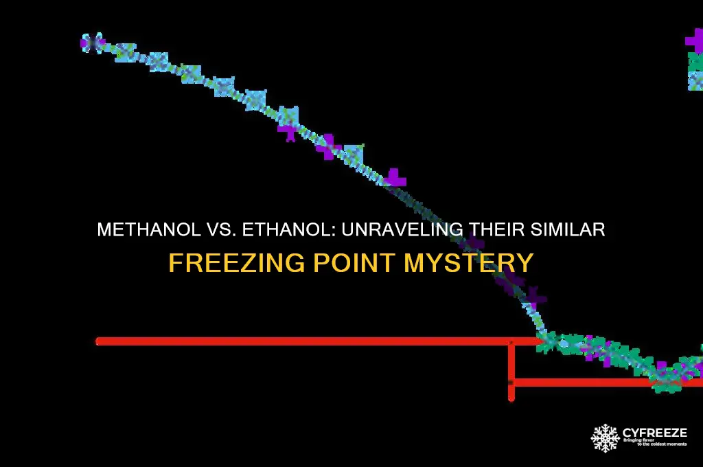 why do methanol and ethanol have similar freezing points