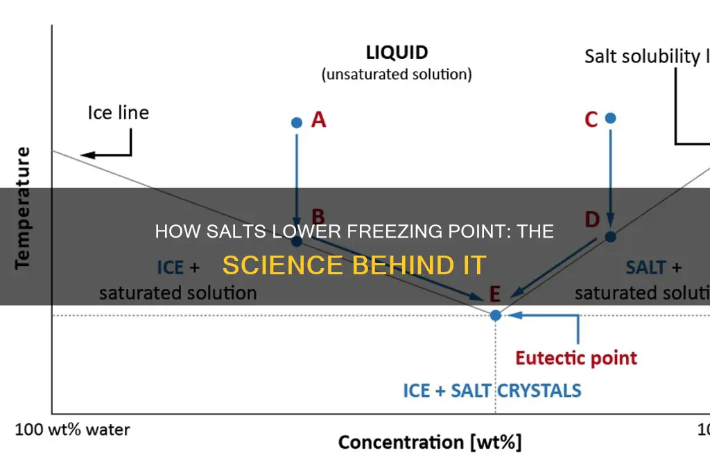 why do salts lower freezing point