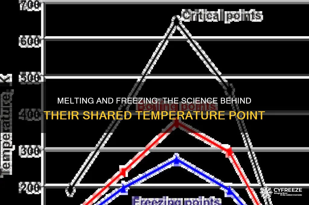 why does melting and freezing occur at the same temperature
